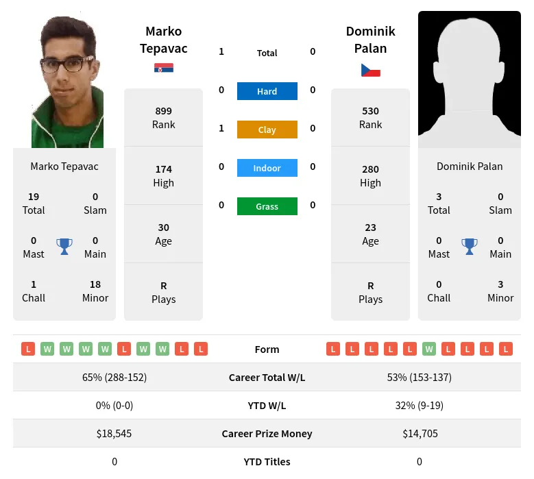 Tepavac Palan H2h Summary Stats 19th April 2024