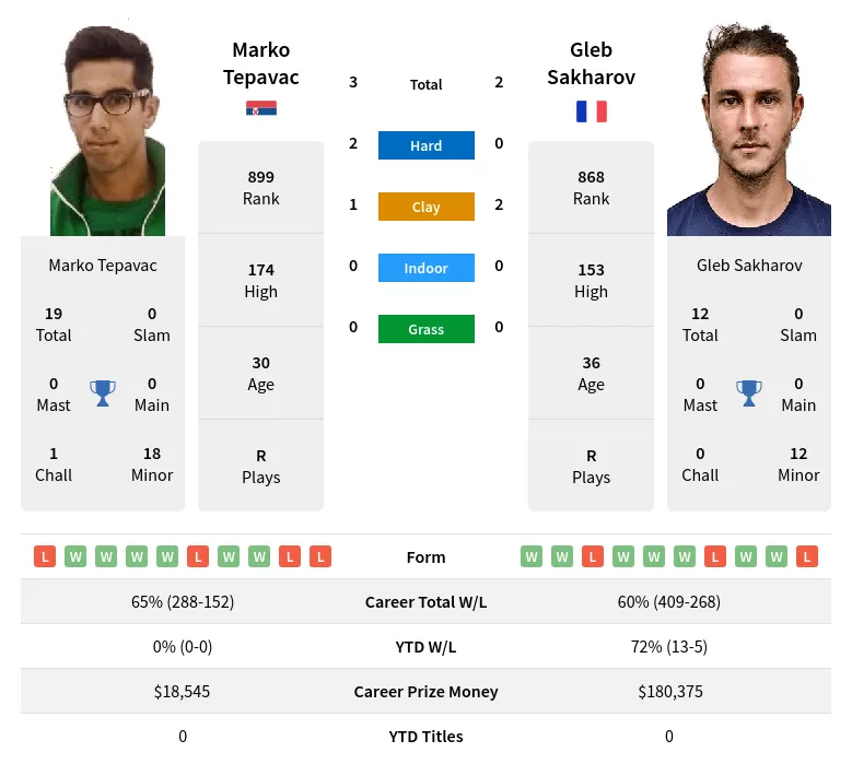 Tepavac Sakharov H2h Summary Stats 19th April 2024