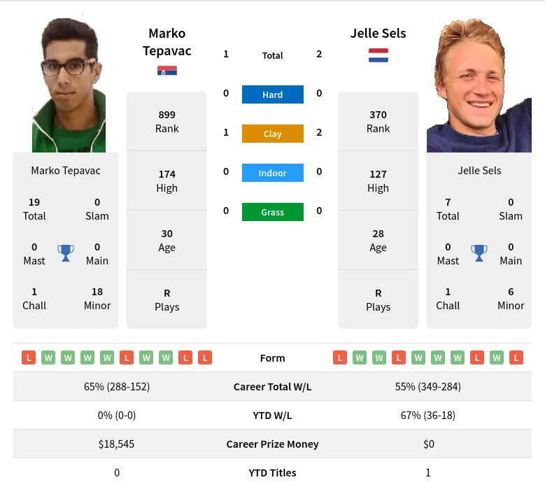 Tepavac Sels H2h Summary Stats 24th April 2024