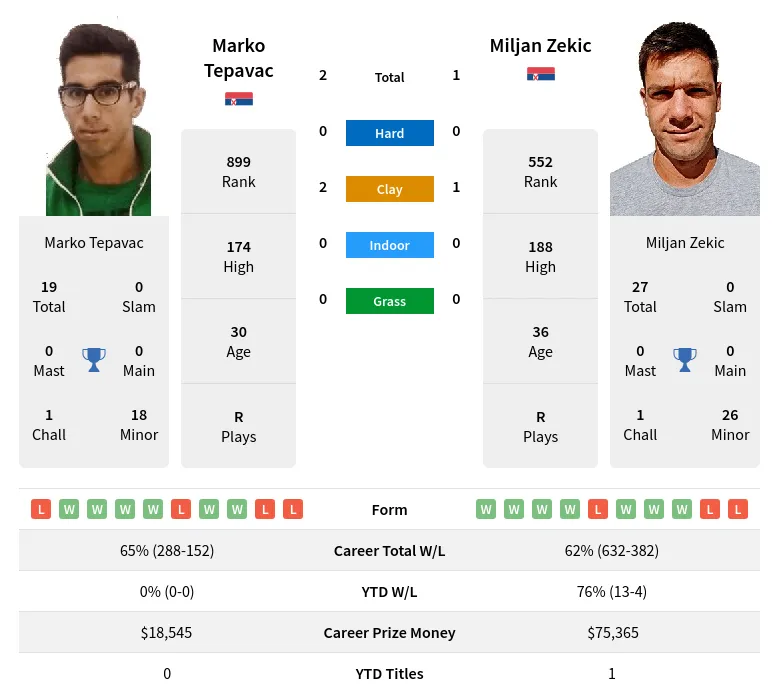 Zekic Tepavac H2h Summary Stats 19th April 2024