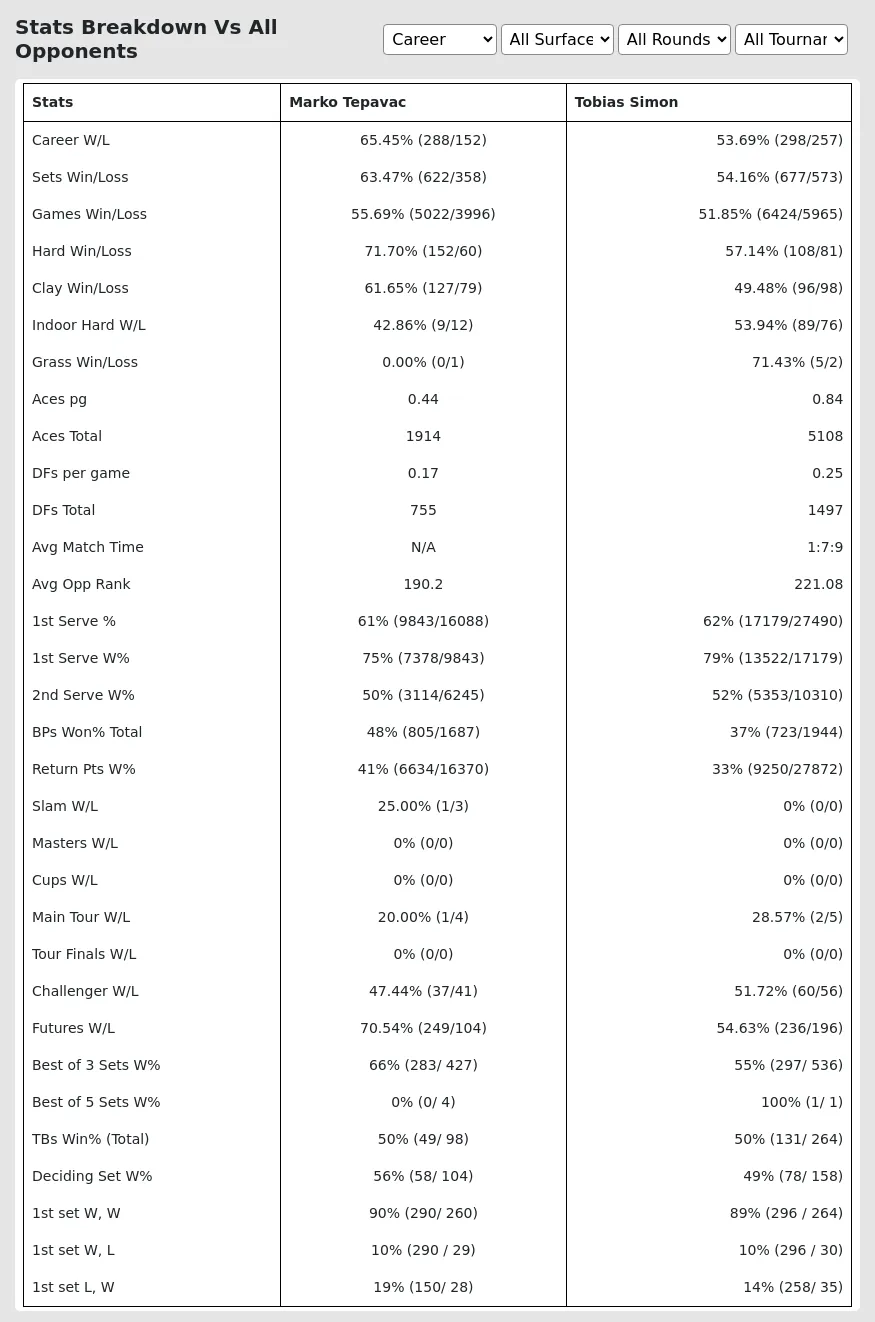 Tobias Simon Marko Tepavac Prediction Stats 