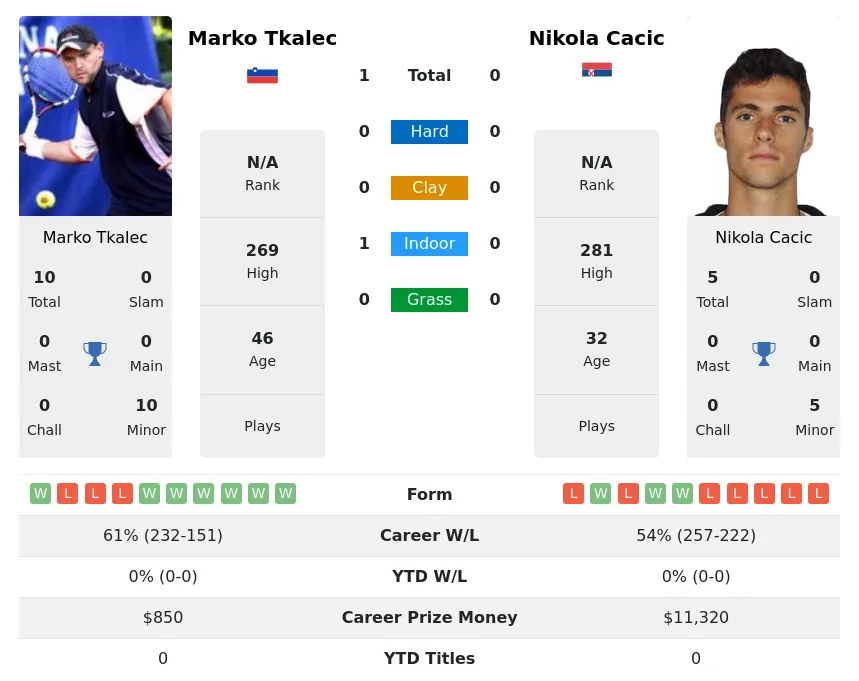 Tkalec Cacic H2h Summary Stats 25th June 2024