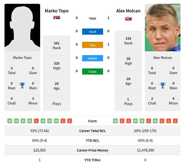 Molcan Topo H2h Summary Stats 19th April 2024