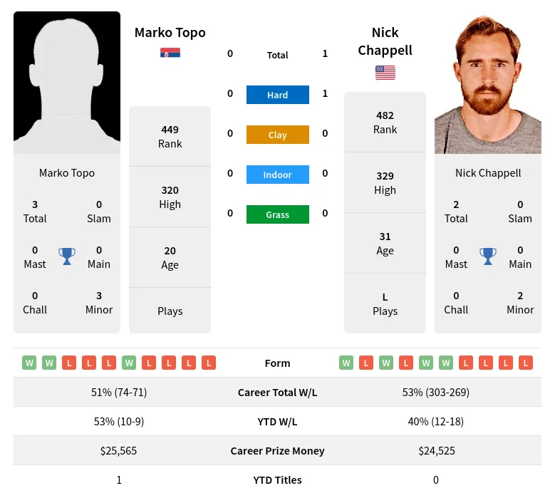 Chappell Topo H2h Summary Stats 28th March 2024