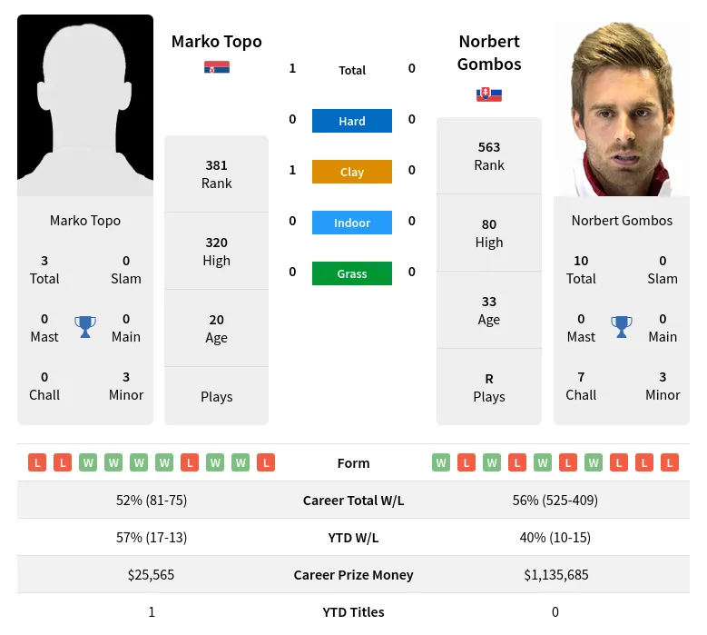 Topo Gombos H2h Summary Stats 18th April 2024