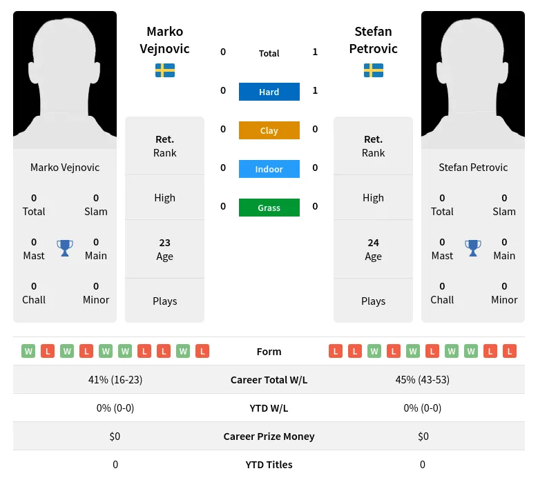 Vejnovic Petrovic H2h Summary Stats 29th March 2024