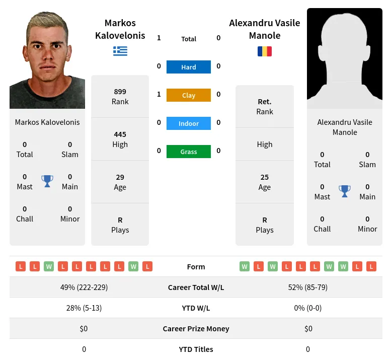 Kalovelonis Manole H2h Summary Stats 28th March 2024