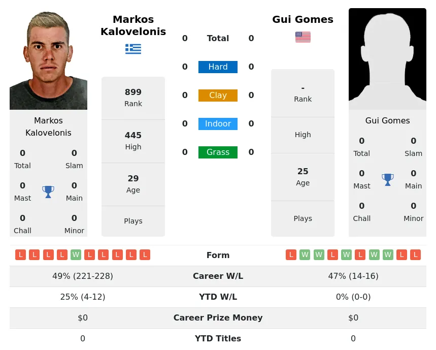 Kalovelonis Gomes H2h Summary Stats 18th April 2024