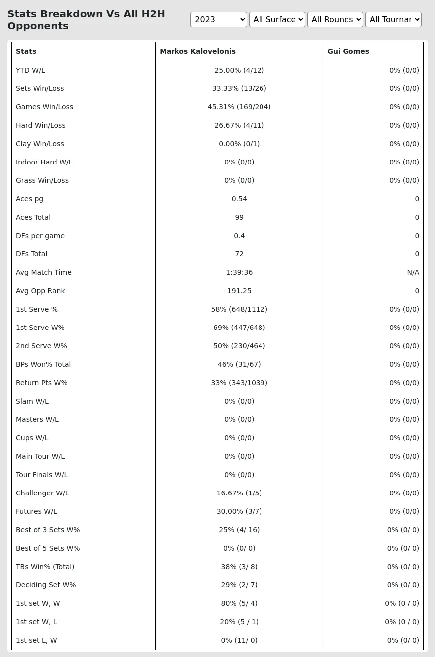 Markos Kalovelonis Gui Gomes Prediction Stats 