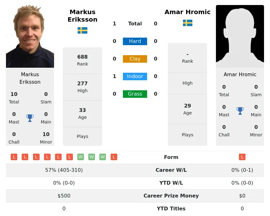 Eriksson Hromic H2h Summary Stats 2nd July 2024