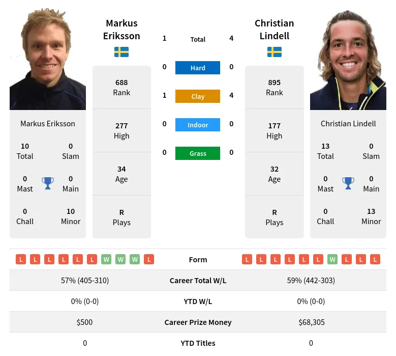 Lindell Eriksson H2h Summary Stats 24th April 2024