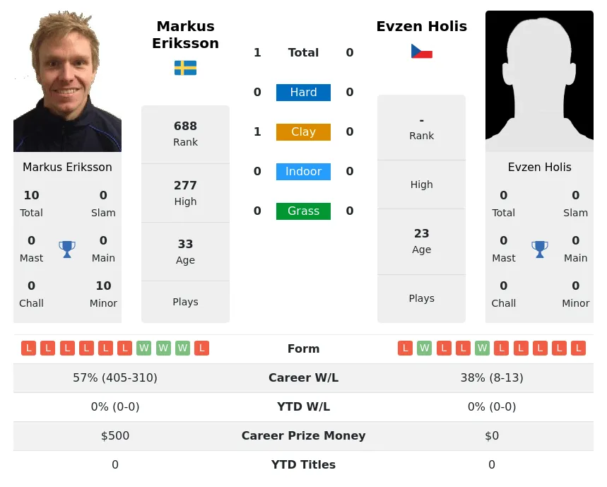 Eriksson Holis H2h Summary Stats 23rd April 2024