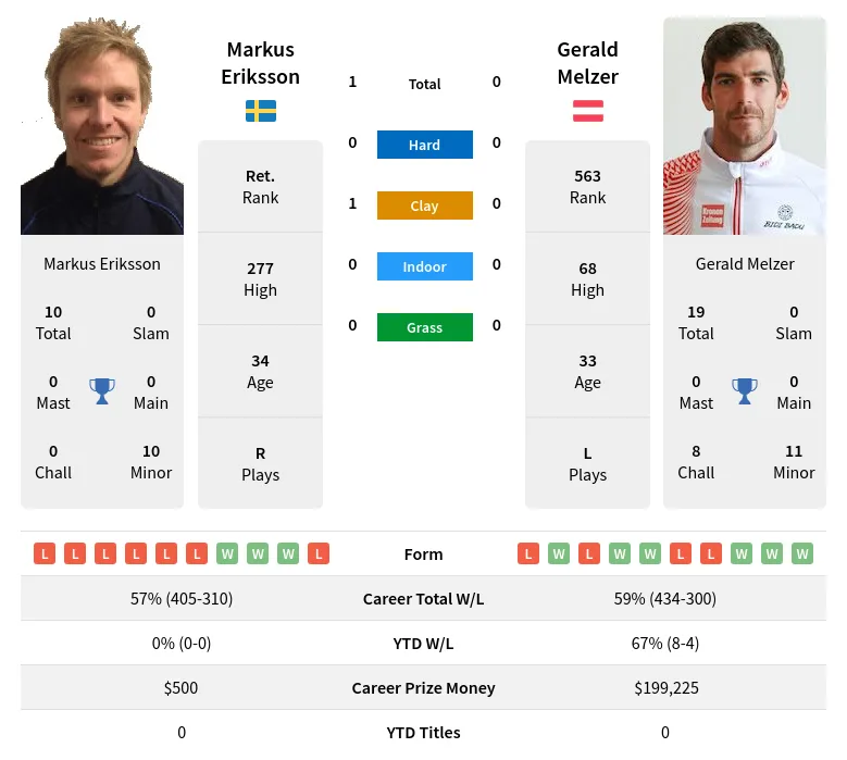 Eriksson Melzer H2h Summary Stats 17th April 2024