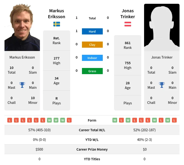 Eriksson Trinker H2h Summary Stats 20th April 2024