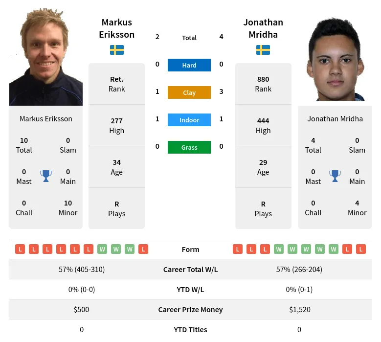 Eriksson Mridha H2h Summary Stats 19th April 2024