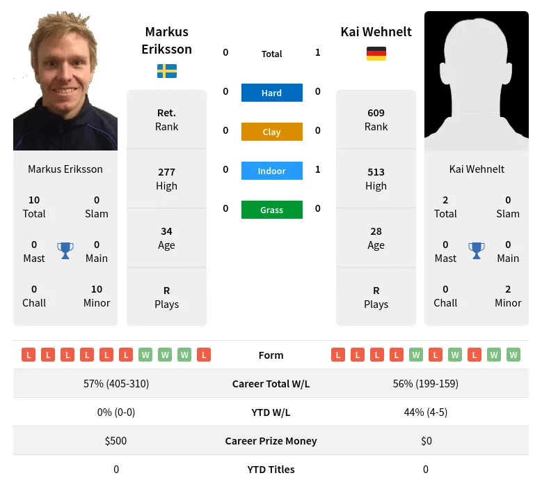Wehnelt Eriksson H2h Summary Stats 16th May 2024