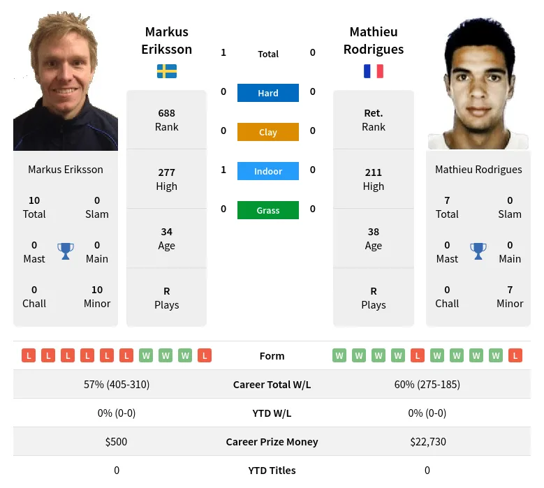 Rodrigues Eriksson H2h Summary Stats 18th April 2024