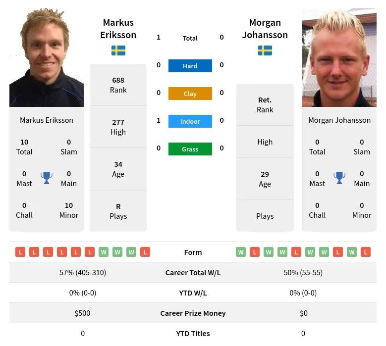 Eriksson Johansson H2h Summary Stats 19th April 2024