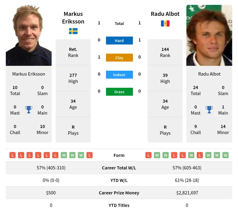 Eriksson Albot H2h Summary Stats 20th April 2024