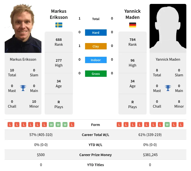 Eriksson Maden H2h Summary Stats 24th April 2024