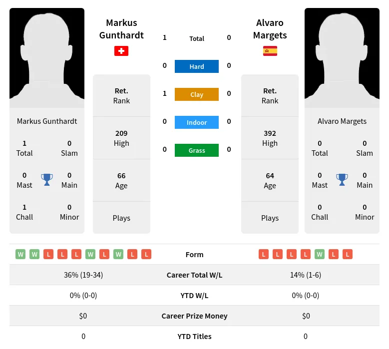 Gunthardt Margets H2h Summary Stats 2nd July 2024