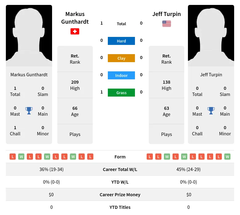 Gunthardt Turpin H2h Summary Stats 2nd July 2024