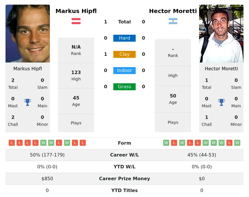 Hipfl Moretti H2h Summary Stats 30th June 2024