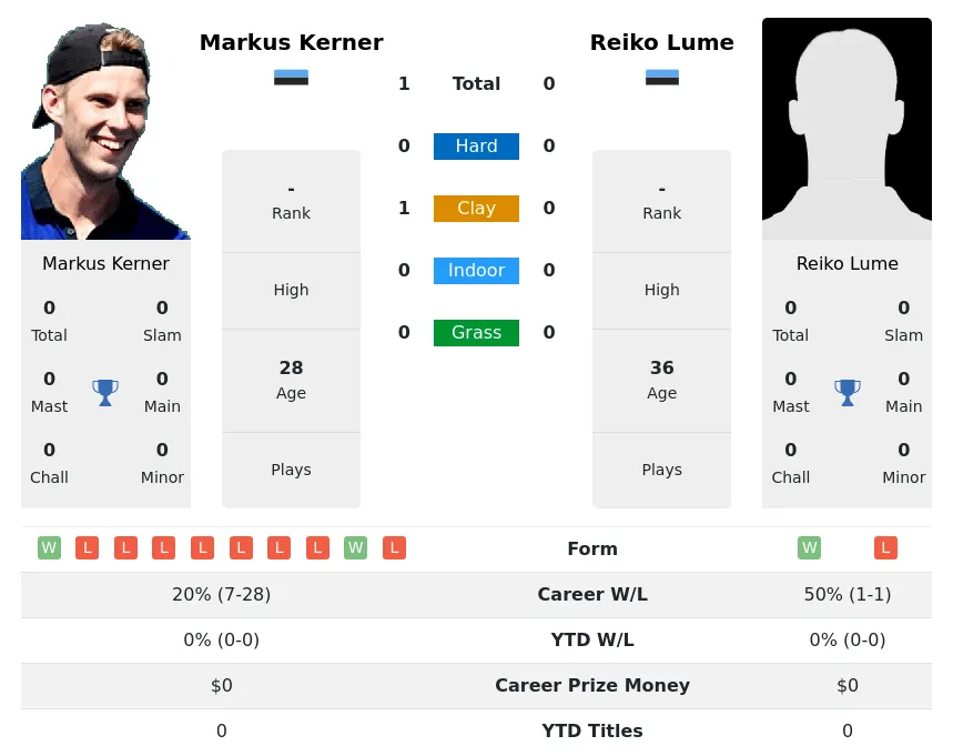 Kerner Lume H2h Summary Stats 29th June 2024