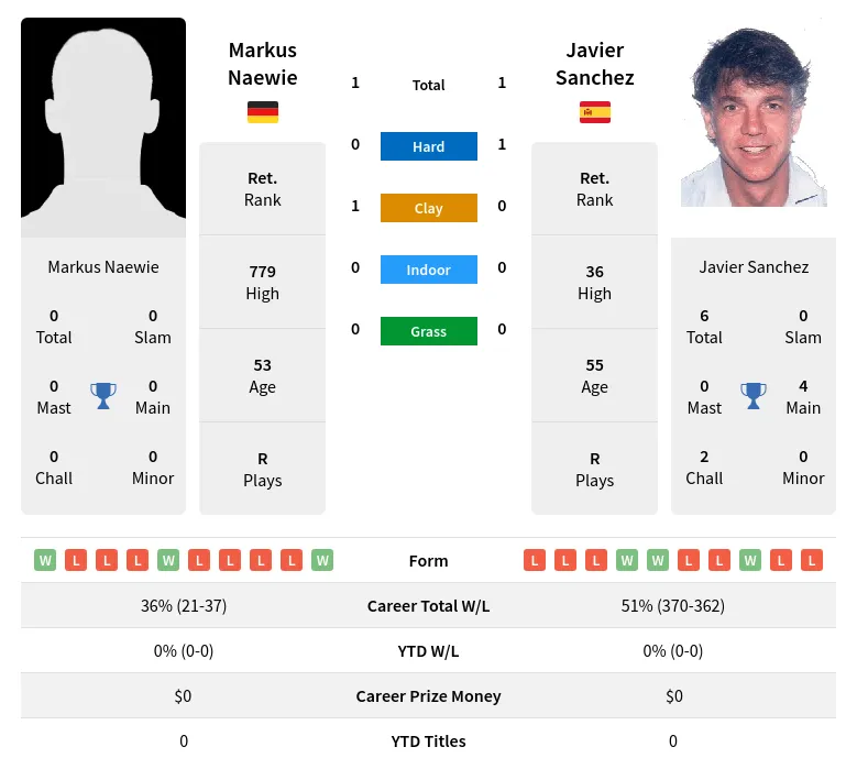 Sanchez Naewie H2h Summary Stats 23rd April 2024