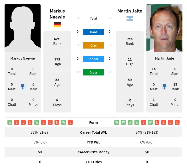 Naewie Jaite H2h Summary Stats 28th March 2024