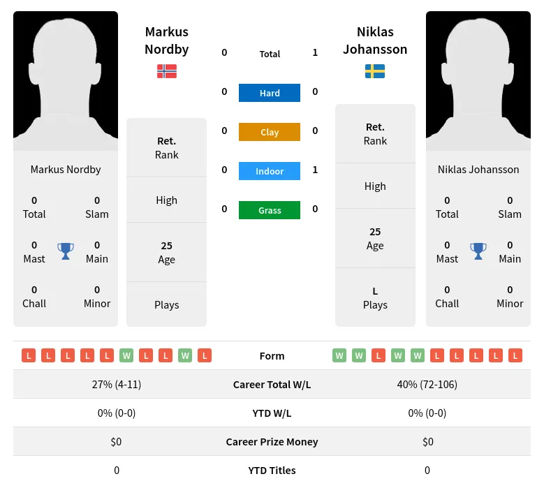 Johansson Nordby H2h Summary Stats 30th June 2024
