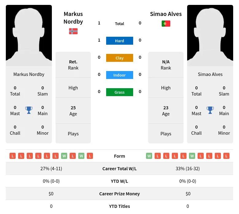 Nordby Alves H2h Summary Stats 23rd April 2024