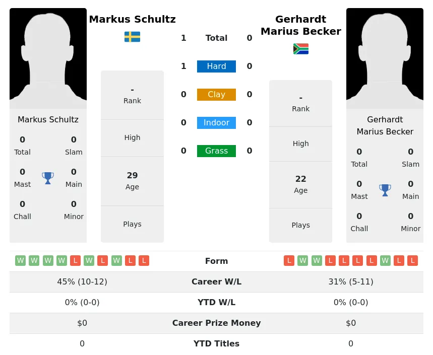 Schultz Becker H2h Summary Stats 29th March 2024