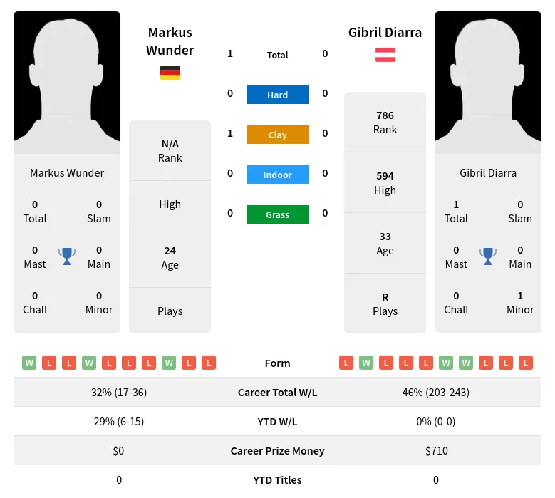 Wunder Diarra H2h Summary Stats 18th April 2024