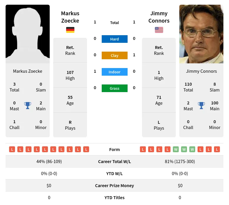 Zoecke Connors H2h Summary Stats 26th June 2024