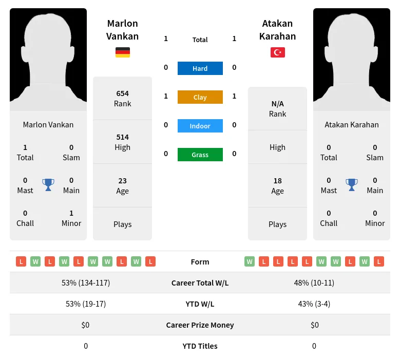 Vankan Karahan H2h Summary Stats 4th July 2024