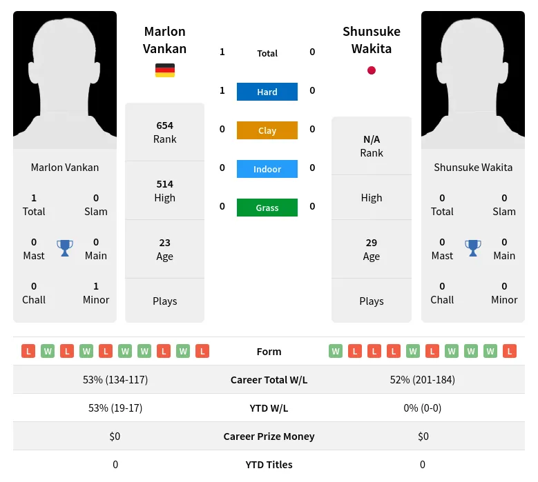 Vankan Wakita H2h Summary Stats 19th April 2024