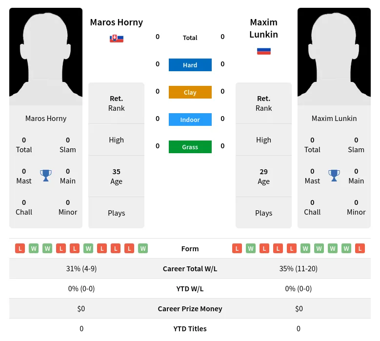 Lunkin Horny H2h Summary Stats 18th April 2024