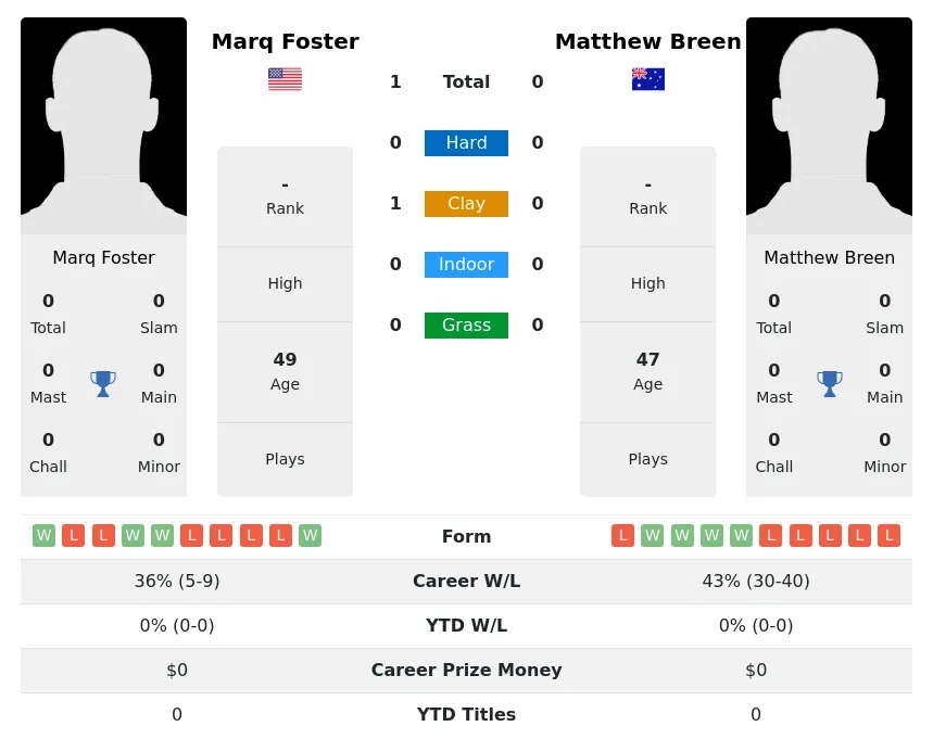 Foster Breen H2h Summary Stats 4th July 2024