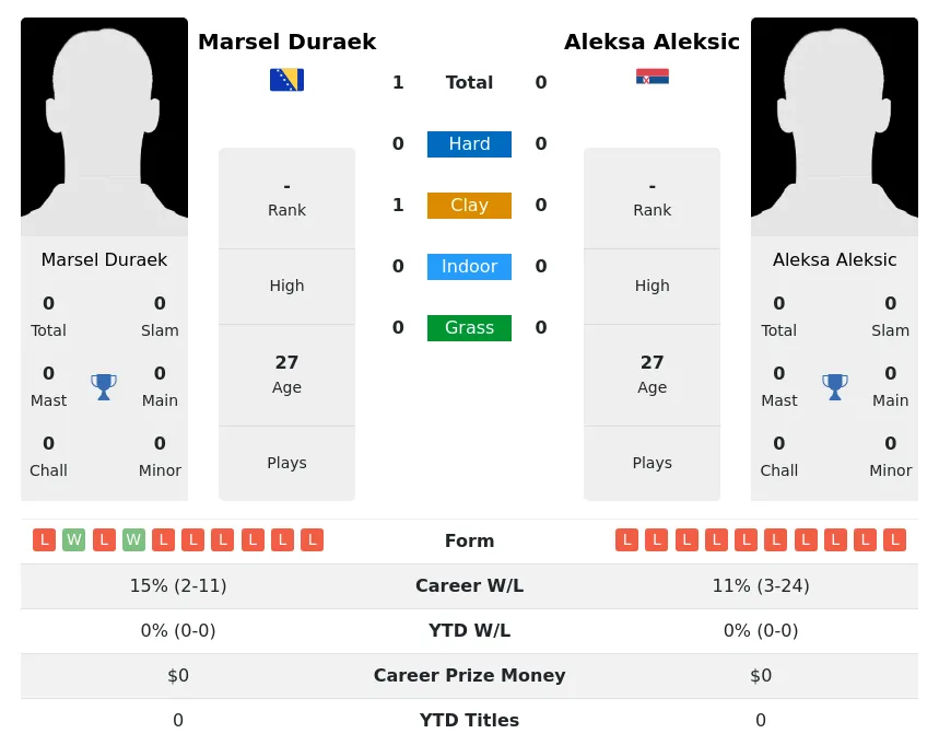 Duraek Aleksic H2h Summary Stats 1st July 2024