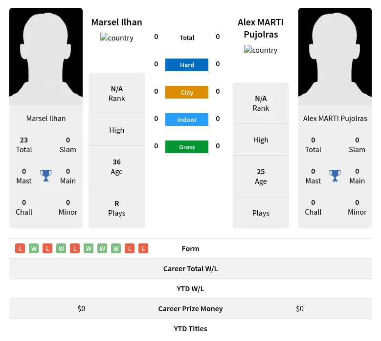 Ilhan Pujolras H2h Summary Stats 29th March 2024