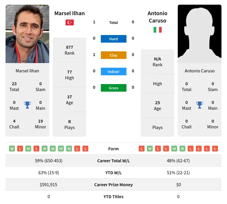 Marsel Ilhan vs Antonio Caruso Prediction Head to Head Odds