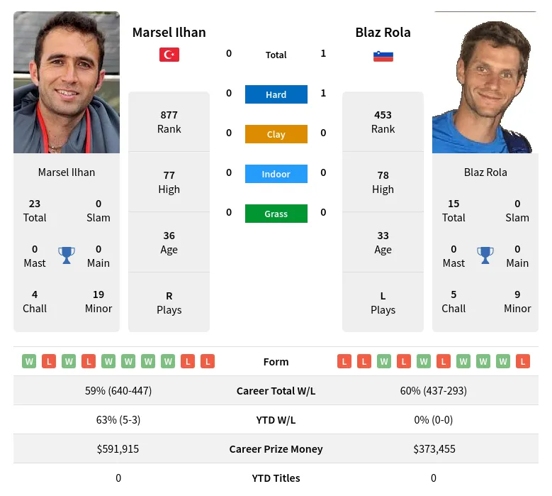 Ilhan Rola H2h Summary Stats 19th April 2024