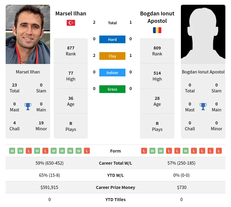 Ilhan Apostol H2h Summary Stats 19th April 2024