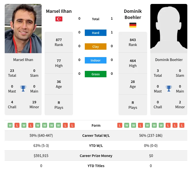Ilhan Boehler H2h Summary Stats 17th April 2024