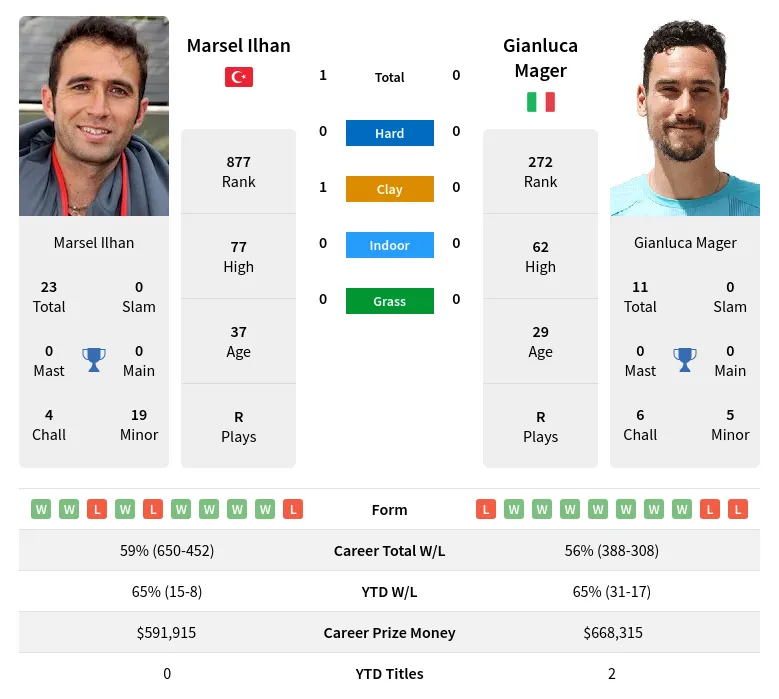 Ilhan Mager H2h Summary Stats 19th April 2024