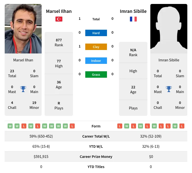 Ilhan Sibille H2h Summary Stats 19th April 2024