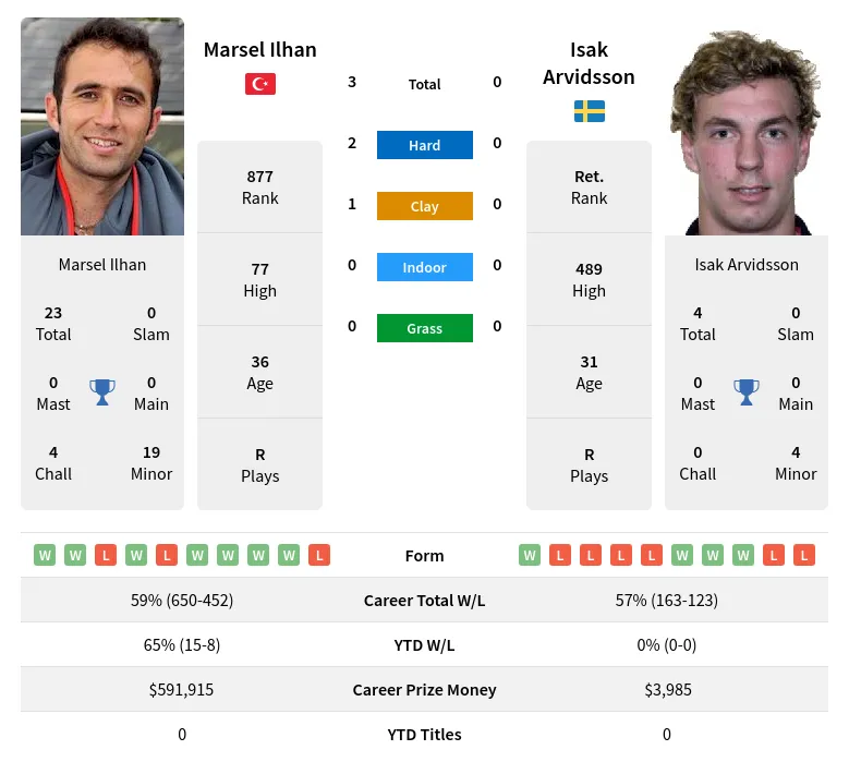 Ilhan Arvidsson H2h Summary Stats 23rd May 2024
