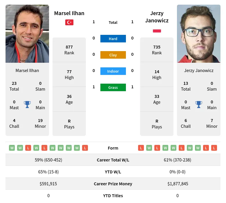 Ilhan Janowicz H2h Summary Stats 18th April 2024