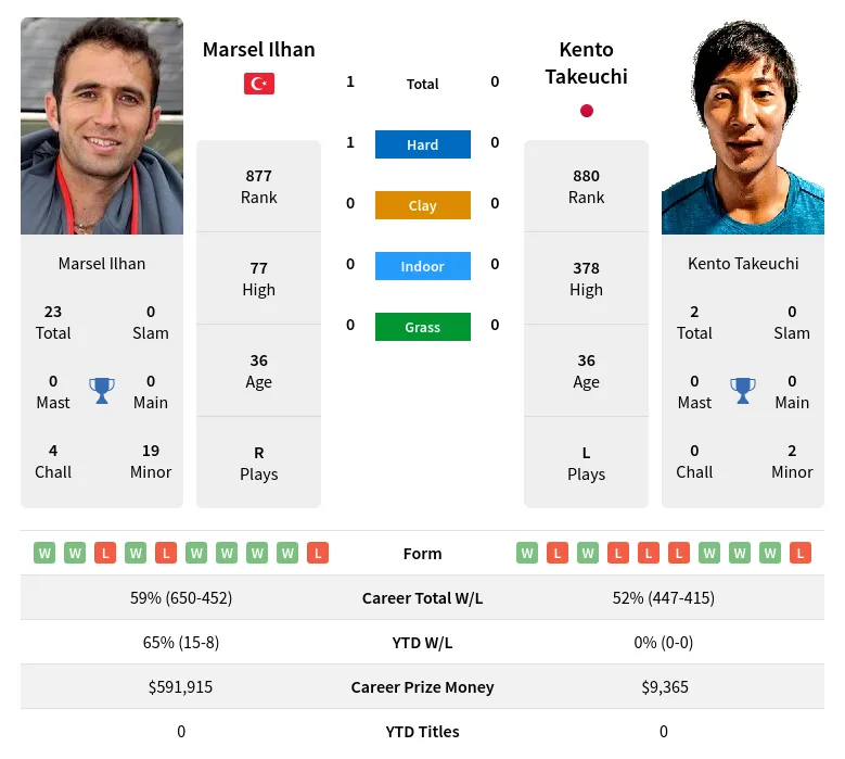 Ilhan Takeuchi H2h Summary Stats 24th June 2024